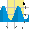 Damariscove Island tide chart for Friday, August 9, 2024