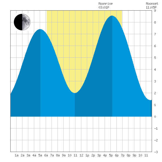 Damariscove Island tide chart for Wednesday, September 11, 2024