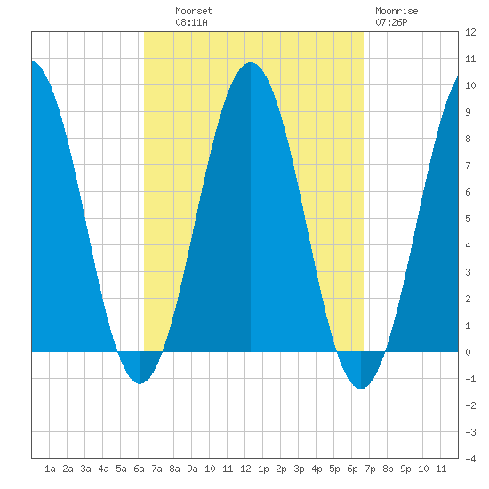 Damariscove Island tide chart for Thursday, September 19, 2024