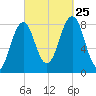 Damariscove Island tide chart for Wednesday, September 25, 2024