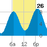 Damariscove Island tide chart for Thursday, September 26, 2024