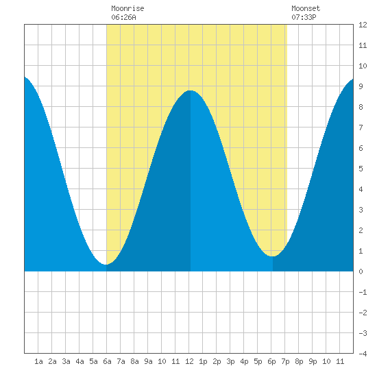 Damariscove Island tide chart for Tuesday, September 3, 2024