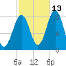 Damariscove Island tide chart for Sunday, October 13, 2024