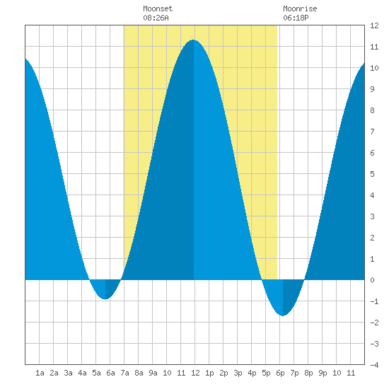 Damariscove Island tide chart for Friday, October 18, 2024