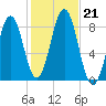 Damariscove Island tide chart for Monday, October 21, 2024