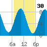 Damariscove Island tide chart for Wednesday, October 30, 2024