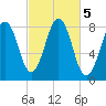 Damariscove Island tide chart for Saturday, October 5, 2024