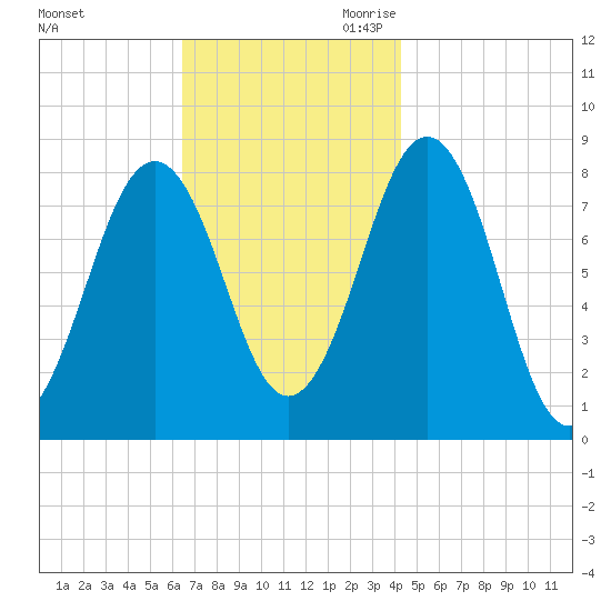 Damariscove Island tide chart for Sunday, November 10, 2024