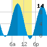 Damariscove Island tide chart for Thursday, November 14, 2024