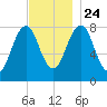Damariscove Island tide chart for Sunday, November 24, 2024