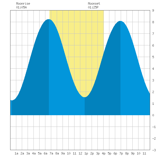 Damariscove Island tide chart for Monday, November 25, 2024