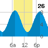 Damariscove Island tide chart for Tuesday, November 26, 2024