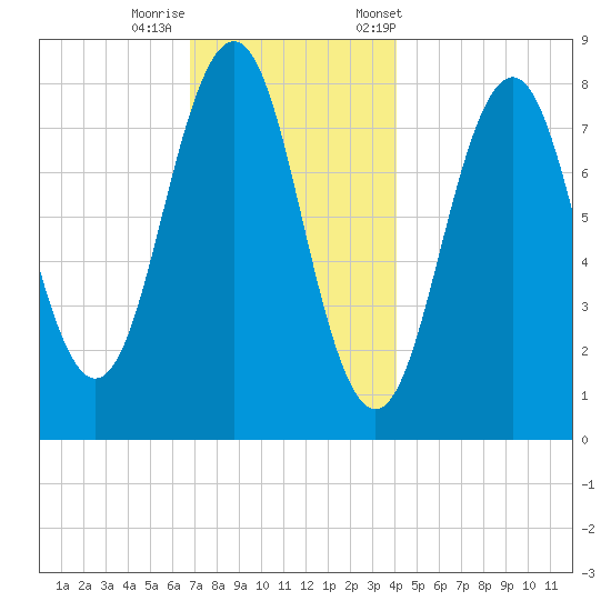 Damariscove Island tide chart for Thursday, November 28, 2024