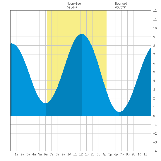 Damariscove Island tide chart for Monday, November 4, 2024