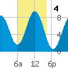 Damariscove Island tide chart for Monday, November 4, 2024