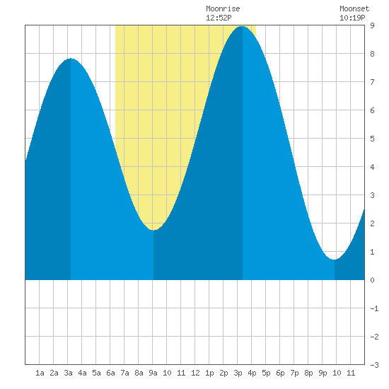 Damariscove Island tide chart for Friday, November 8, 2024