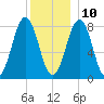 Damariscove Island tide chart for Tuesday, December 10, 2024