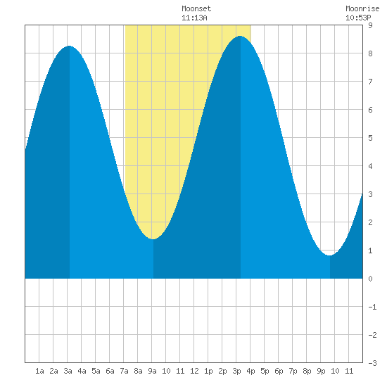 Damariscove Island tide chart for Saturday, December 21, 2024
