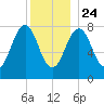 Damariscove Island tide chart for Tuesday, December 24, 2024