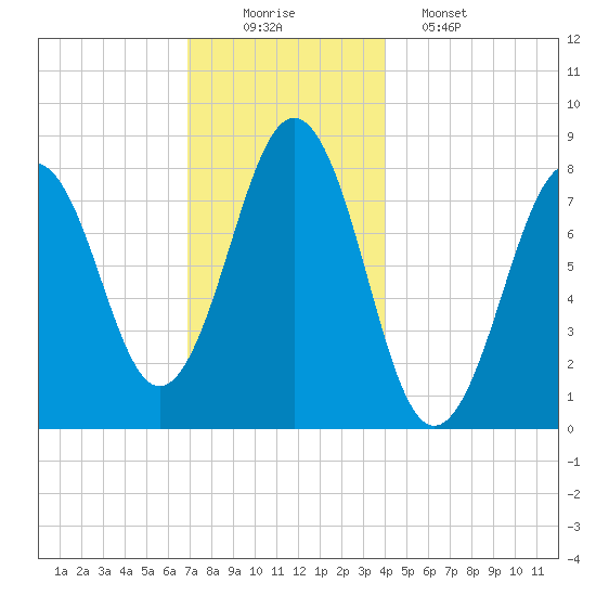 Damariscove Island tide chart for Tuesday, December 3, 2024