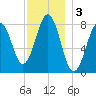 Damariscove Island tide chart for Tuesday, December 3, 2024