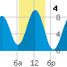Damariscove Island tide chart for Wednesday, December 4, 2024