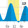 Damariscove Island tide chart for Sunday, January 12, 2025