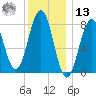 Damariscove Island tide chart for Monday, January 13, 2025