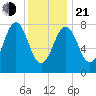 Damariscove Island tide chart for Tuesday, January 21, 2025