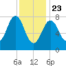 Damariscove Island tide chart for Thursday, January 23, 2025