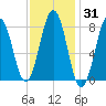 Damariscove Island tide chart for Friday, January 31, 2025