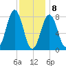 Damariscove Island tide chart for Wednesday, January 8, 2025