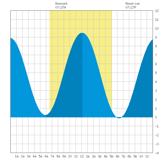 Damariscove Island tide chart for Friday, February 14, 2025