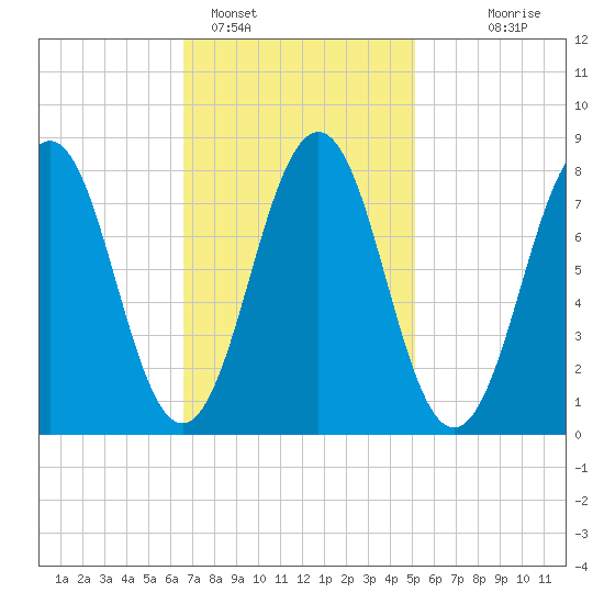 Damariscove Island tide chart for Saturday, February 15, 2025