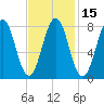 Damariscove Island tide chart for Saturday, February 15, 2025