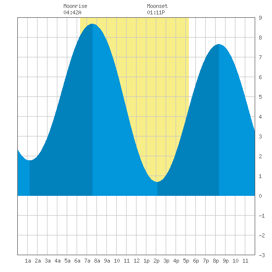 Damariscove Island tide chart for Monday, February 24, 2025