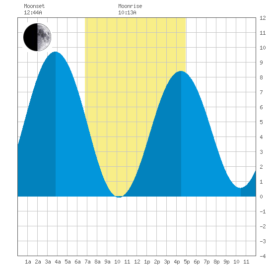 Damariscove Island tide chart for Wednesday, February 5, 2025