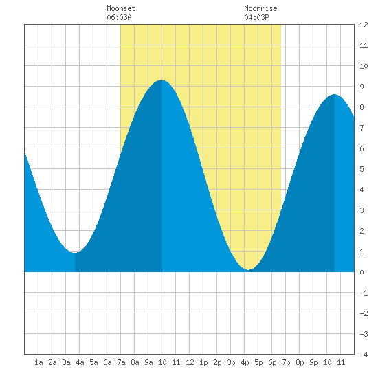 Damariscove Island tide chart for Tuesday, March 11, 2025