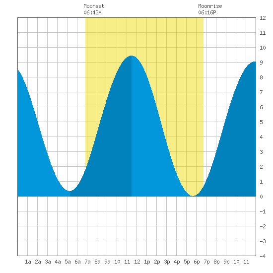 Damariscove Island tide chart for Thursday, March 13, 2025
