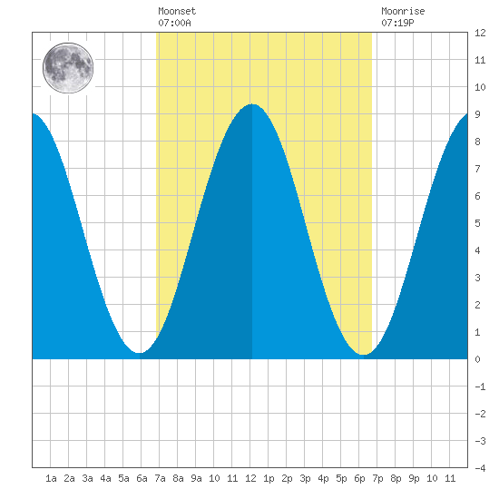 Damariscove Island tide chart for Friday, March 14, 2025