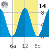 Damariscove Island tide chart for Friday, March 14, 2025
