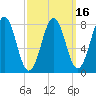 Damariscove Island tide chart for Sunday, March 16, 2025