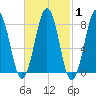 Damariscove Island tide chart for Saturday, March 1, 2025