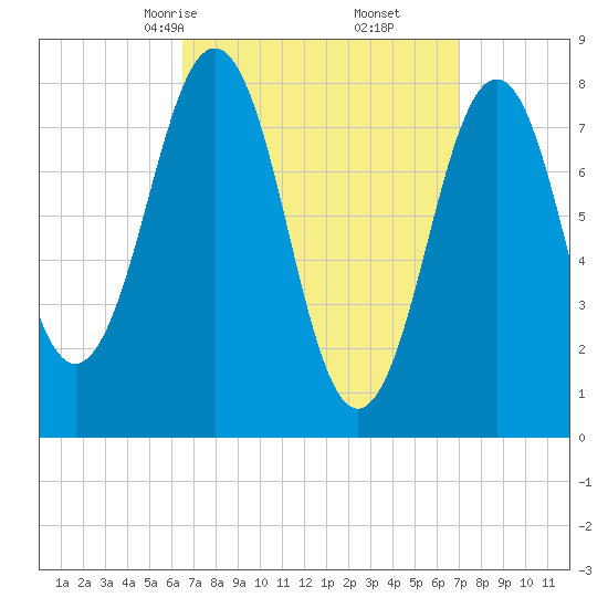 Damariscove Island tide chart for Tuesday, March 25, 2025
