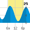 Damariscove Island tide chart for Tuesday, March 25, 2025