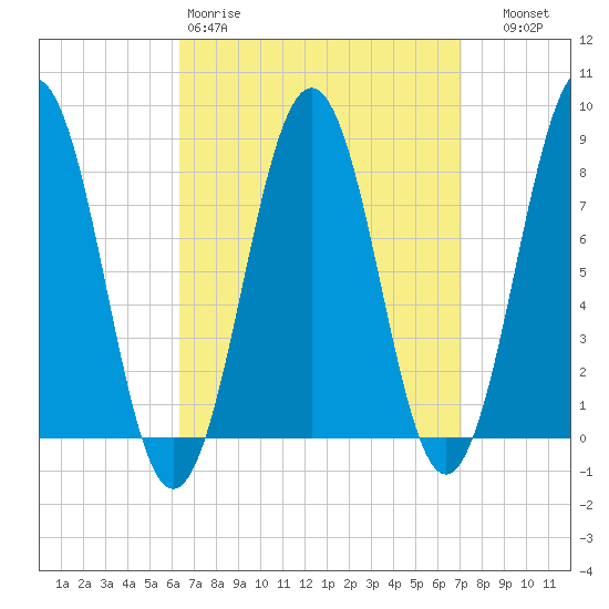 Damariscove Island tide chart for Sunday, March 30, 2025