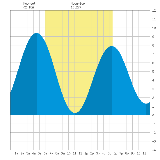 Damariscove Island tide chart for Friday, March 7, 2025