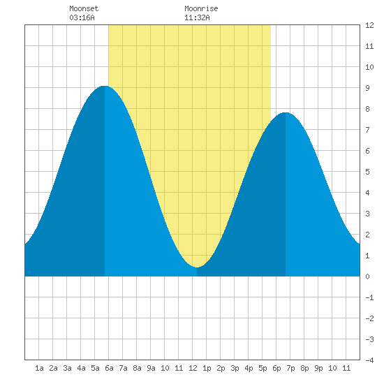 Damariscove Island tide chart for Saturday, March 8, 2025