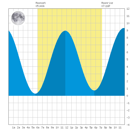 Damariscove Island tide chart for Saturday, April 12, 2025