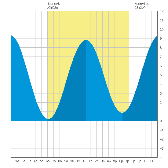 Damariscove Island tide chart for Sunday, April 13, 2025